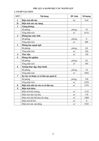 PHỤ LỤC 4: DANH MỤC CÁC NGUỒN LỰC
1. CƠ SỞ VẬT CHẤT
STT Nội dung ĐV tính Số lượng
I Diện tích đất đai ha 9.42
II Diện tích sàn xây dựng
1 Giảng đường
Số phòng phòng 78
Tổng diện tích m2
6135
2 Phòng học máy tính
Số phòng phòng 8
Tổng diện tích m2
400
3 Phòng học ngoại ngữ
Số phòng phòng 04
Tổng diện tích m2
220
4 Thư viện m2
150
5 Phòng thí nghiệm
Số phòng phòng 02
Tổng diện tích m2
305
6 Xưởng thực tập, thực hành
Số phòng phòng 14
Tổng diện tích m2
4302
7 Ký túc xá thuộc cơ sở đào tạo quản lý
Số phòng phòng 150
Tổng diện tích m2
6358
8 Diện tích nhà ăn của cơ sở đào tạo m2
1553
9 Diện tích khác:
Diện tích hội trường m2
1132
Diện tích nhà văn hóa m2
178
Diện tích nhà thể thao đa năng m2
1000
Diện tích bể bơi m2
0
Diện tích sân vận động m2
3382
12
 