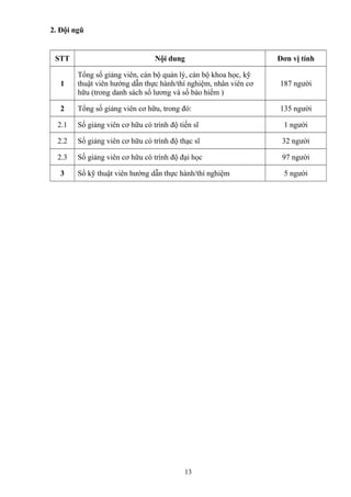2. Đội ngũ
STT Nội dung Đơn vị tính
1
Tổng số giảng viên, cán bộ quản lý, cán bộ khoa học, kỹ
thuật viên hướng dẫn thực hành/thí nghiệm, nhân viên cơ
hữu (trong danh sách sổ lương và số bảo hiểm )
187 người
2 Tổng số giảng viên cơ hữu, trong đó: 135 người
2.1 Số giảng viên cơ hữu có trình độ tiến sĩ 1 người
2.2 Số giảng viên cơ hữu có trình độ thạc sĩ 32 người
2.3 Số giảng viên cơ hữu có trình độ đại học 97 người
3 Số kỹ thuật viên hướng dẫn thực hành/thí nghiệm 5 người
13
 