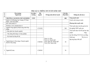 PHỤ LỤC 6: THÔNG TIN TUYỂN SINH 2015
S
T
T
Tên trường
Ngành học
Ký hiệu
trường
Mã
ngành Tổ hợp môn thi/xét tuyển
Chỉ tiêu
(Dự kiến) Thông tin cần lưu ý
TRƯỜNG CAO ĐẲNG XD NAM ĐỊNH CXN 600 Vùng tuyển sinh
Quốc lộ 10-Phường Lộc Vượng–TP Nam
Định - tỉnh Nam Định
Tuyển sinh trong cả nước
ĐT: 0350.3682177 Phương thức tuyển sinh
Website: www.cdxdnd.edu.vn *Xét tuyển dựa vào kết quả kỳ thi
tốt nghiệp THPT quốc gia
*Xét tuyển dựa vào kết quả học tập
THPT *Đào
tạo liên thông TCCN lên cao đẳng
chính quy *Ký túc xá
đáp ứng được 600 chỗ
1
Ngành Công nghệ kỹ thuật công trình Xây
dựng
C510102
Toán, Lý, Hoá;
Toán, Lý, Ngoại ngữ;
Toán, Ngữ văn, Ngoại ngữ
Toán, Hoá, Ngoại ngữ.
540
( Bao gồm hai chuyên ngành)
- Xây dựng dân dụng và công nghiệp
- Kỹ thuật Hạ tầng đô thị
2
Ngành Quản lý Xây dựng: Chuyên ngành
Kinh tế Xây dựng
C580302 30
3 Ngành Kế toán C340301 30
1
 