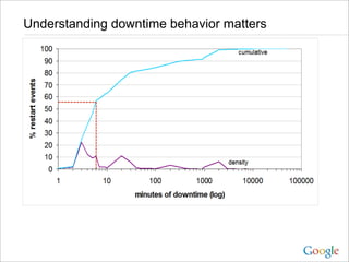 Understanding downtime behavior matters
 