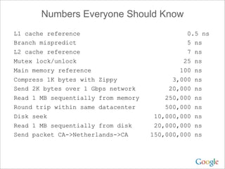 Numbers Everyone Should Know
L1 cache reference                             0.5 ns
Branch mispredict                              5 ns
L2 cache reference                             7 ns
Mutex lock/unlock                             25 ns
Main memory reference                        100 ns
Compress 1K bytes with Zippy               3,000 ns
Send 2K bytes over 1 Gbps network         20,000 ns
Read 1 MB sequentially from memory       250,000 ns
Round trip within same datacenter        500,000 ns
Disk seek                             10,000,000 ns
Read 1 MB sequentially from disk      20,000,000 ns
Send packet CA->Netherlands->CA      150,000,000 ns
 