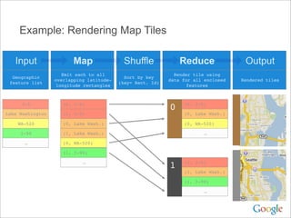 Example: Rendering Map Tiles

   Input                Map                 Shuffle             Reduce               Output
                     Emit each to all                         Render tile using
  Geographic                                Sort by key
                  overlapping latitude-                     data for all enclosed   Rendered tiles
 feature list                             (key= Rect. Id)
                   longitude rectangles                            features



      I-5            (0, I-5)                                    (0, I-5)
                                                            0
Lake Washington      (1, I-5)                                    (0, Lake Wash.)

    WA-520           (0, Lake Wash.)                             (0, WA-520)

     I-90            (1, Lake Wash.)                                     …

       …             (0, WA-520)

                     (1, I-90)

                            …                                    (1, I-5)
                                                            1
                                                                 (1, Lake Wash.)

                                                                 (1, I-90)

                                                                         …
 