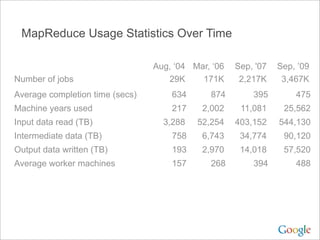 MapReduce Usage Statistics Over Time

                                 Aug, ‘04 Mar, ‘06   Sep, '07   Sep, ’09
Number of jobs                      29K     171K      2,217K     3,467K
Average completion time (secs)       634      874        395        475
Machine years used                   217    2,002     11,081     25,562
Input data read (TB)               3,288   52,254    403,152    544,130
Intermediate data (TB)               758    6,743     34,774     90,120
Output data written (TB)             193    2,970     14,018     57,520
Average worker machines              157      268        394        488
 