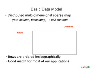 Basic Data Model
• Distributed multi-dimensional sparse map
    (row, column, timestamp) → cell contents

                                        Columns

       Rows




• Rows are ordered lexicographically
• Good match for most of our applications
 
