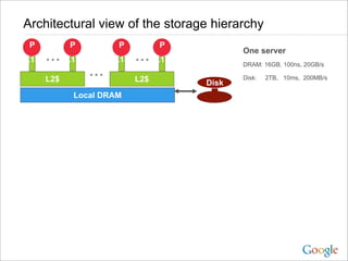 Architectural view of the storage hierarchy
 P          P         P           P
                                               One server
L1$   …     L1$       L1$   …     L1$
                                               DRAM: 16GB, 100ns, 20GB/s

      L2$
                  …         L2$                Disk:   2TB, 10ms, 200MB/s
                                        Disk
             Local DRAM
 