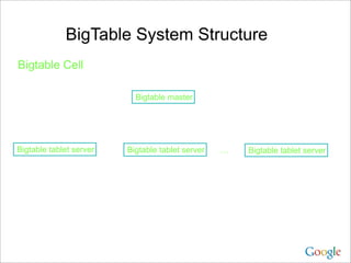 BigTable System Structure
Bigtable Cell

                           Bigtable master




Bigtable tablet server   Bigtable tablet server   …   Bigtable tablet server
 
