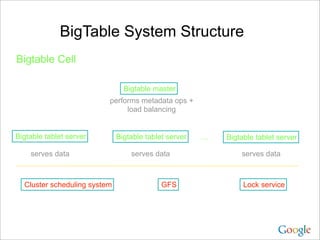 BigTable System Structure
Bigtable Cell

                                Bigtable master
                          performs metadata ops +
                               load balancing


Bigtable tablet server        Bigtable tablet server   …   Bigtable tablet server

    serves data                   serves data                  serves data



  Cluster scheduling system                 GFS                 Lock service
 