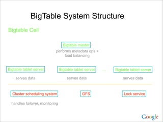 BigTable System Structure
Bigtable Cell

                                   Bigtable master
                            performs metadata ops +
                                 load balancing


Bigtable tablet server           Bigtable tablet server   …   Bigtable tablet server

    serves data                      serves data                  serves data



  Cluster scheduling system                    GFS                 Lock service

  handles failover, monitoring
 