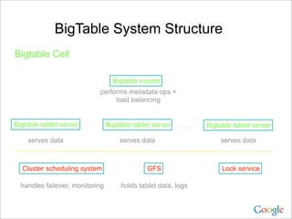 BigTable System Structure
Bigtable Cell

                                   Bigtable master
                            performs metadata ops +
                                 load balancing


Bigtable tablet server           Bigtable tablet server    …    Bigtable tablet server

    serves data                      serves data                    serves data



  Cluster scheduling system                    GFS                   Lock service

  handles failover, monitoring        holds tablet data, logs
 