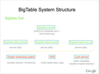 BigTable System Structure
Bigtable Cell

                                   Bigtable master
                            performs metadata ops +
                                 load balancing


Bigtable tablet server           Bigtable tablet server    …    Bigtable tablet server

    serves data                      serves data                     serves data



  Cluster scheduling system                    GFS                   Lock service
                                                                   holds metadata,
  handles failover, monitoring        holds tablet data, logs   handles master-election
 