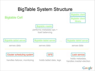 BigTable System Structure
                                                                    Bigtable client
Bigtable Cell                                                       Bigtable client
                                                                        library

                                   Bigtable master
                            performs metadata ops +
                                 load balancing


Bigtable tablet server           Bigtable tablet server    …    Bigtable tablet server

    serves data                      serves data                     serves data



  Cluster scheduling system                    GFS                   Lock service
                                                                   holds metadata,
  handles failover, monitoring        holds tablet data, logs   handles master-election
 