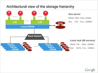 Architectural view of the storage hierarchy
 P          P                   P           P
                                                                One server
L1$   …     L1$                 L1$   …     L1$
                                                                DRAM: 16GB, 100ns, 20GB/s

      L2$
                    …                 L2$                       Disk:   2TB, 10ms, 200MB/s
                                                      Disk
             Local DRAM



                        Rack Switch
                                                                  Local rack (80 servers)
                  Disk                                  Disk
DRAM
 DRAM
  DRAM
                    Disk
                       Disk      …          DRAM
                                             DRAM
                                              DRAM
                                                          Disk
                                                             Disk
                                                                    DRAM: 1TB, 300us, 100MB/s

                         Disk                                  Disk Disk: 160TB, 11ms, 100MB/s
   DRAM                                        DRAM
 