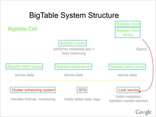 BigTable System Structure
                                                                    Bigtable client
Bigtable Cell                                                       Bigtable client
                                                                        library

                                   Bigtable master
                            performs metadata ops +                             Open()
                                 load balancing


Bigtable tablet server           Bigtable tablet server    …    Bigtable tablet server

    serves data                      serves data                     serves data



  Cluster scheduling system                    GFS                   Lock service
                                                                   holds metadata,
  handles failover, monitoring        holds tablet data, logs   handles master-election
 
