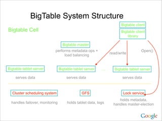 BigTable System Structure
                                                                       Bigtable client
Bigtable Cell                                                          Bigtable client
                                                                           library

                                   Bigtable master
                            performs metadata ops +                                Open()
                                                                read/write
                                 load balancing


Bigtable tablet server           Bigtable tablet server    …       Bigtable tablet server

    serves data                      serves data                       serves data



  Cluster scheduling system                    GFS                      Lock service
                                                                     holds metadata,
  handles failover, monitoring        holds tablet data, logs     handles master-election
 