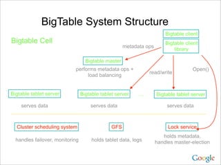 BigTable System Structure
                                                                        Bigtable client
Bigtable Cell                                                           Bigtable client
                                                     metadata ops
                                                                            library

                                   Bigtable master
                            performs metadata ops +                                 Open()
                                                                read/write
                                 load balancing


Bigtable tablet server           Bigtable tablet server    …        Bigtable tablet server

    serves data                      serves data                         serves data



  Cluster scheduling system                    GFS                       Lock service
                                                                       holds metadata,
  handles failover, monitoring        holds tablet data, logs       handles master-election
 
