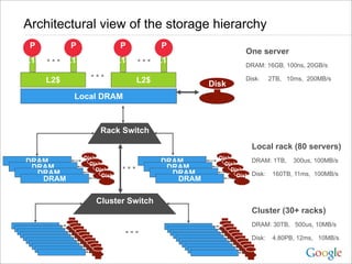 Architectural view of the storage hierarchy
 P          P                   P           P
                                                                One server
L1$   …     L1$                 L1$   …     L1$
                                                                DRAM: 16GB, 100ns, 20GB/s

      L2$
                    …                 L2$                       Disk:     2TB, 10ms, 200MB/s
                                                      Disk
             Local DRAM



                        Rack Switch
                                                                  Local rack (80 servers)
                  Disk                                  Disk
DRAM
 DRAM
  DRAM
                    Disk
                       Disk      …          DRAM
                                             DRAM
                                              DRAM
                                                          Disk
                                                             Disk
                                                                    DRAM: 1TB, 300us, 100MB/s

                         Disk                                  Disk Disk: 160TB, 11ms, 100MB/s
   DRAM                                        DRAM

                      Cluster Switch
                                                                  Cluster (30+ racks)

                                 …                                DRAM: 30TB, 500us, 10MB/s

                                                                  Disk:    4.80PB, 12ms, 10MB/s
 