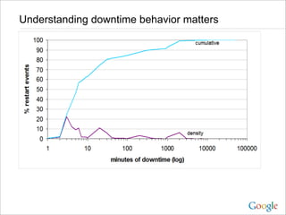 Understanding downtime behavior matters
 