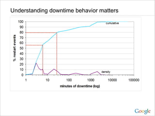 Understanding downtime behavior matters
 