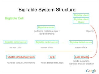BigTable System Structure
                                                                    Bigtable client
Bigtable Cel...