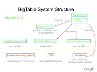 BigTable System Structure
                                                                        Bigtable client
Bigtable...