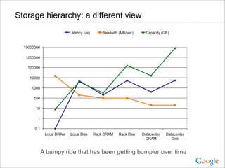Storage hierarchy: a different view




      A bumpy ride that has been getting bumpier over time
 