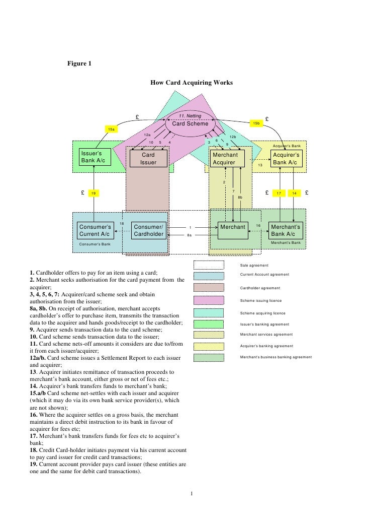 How card acquiring works