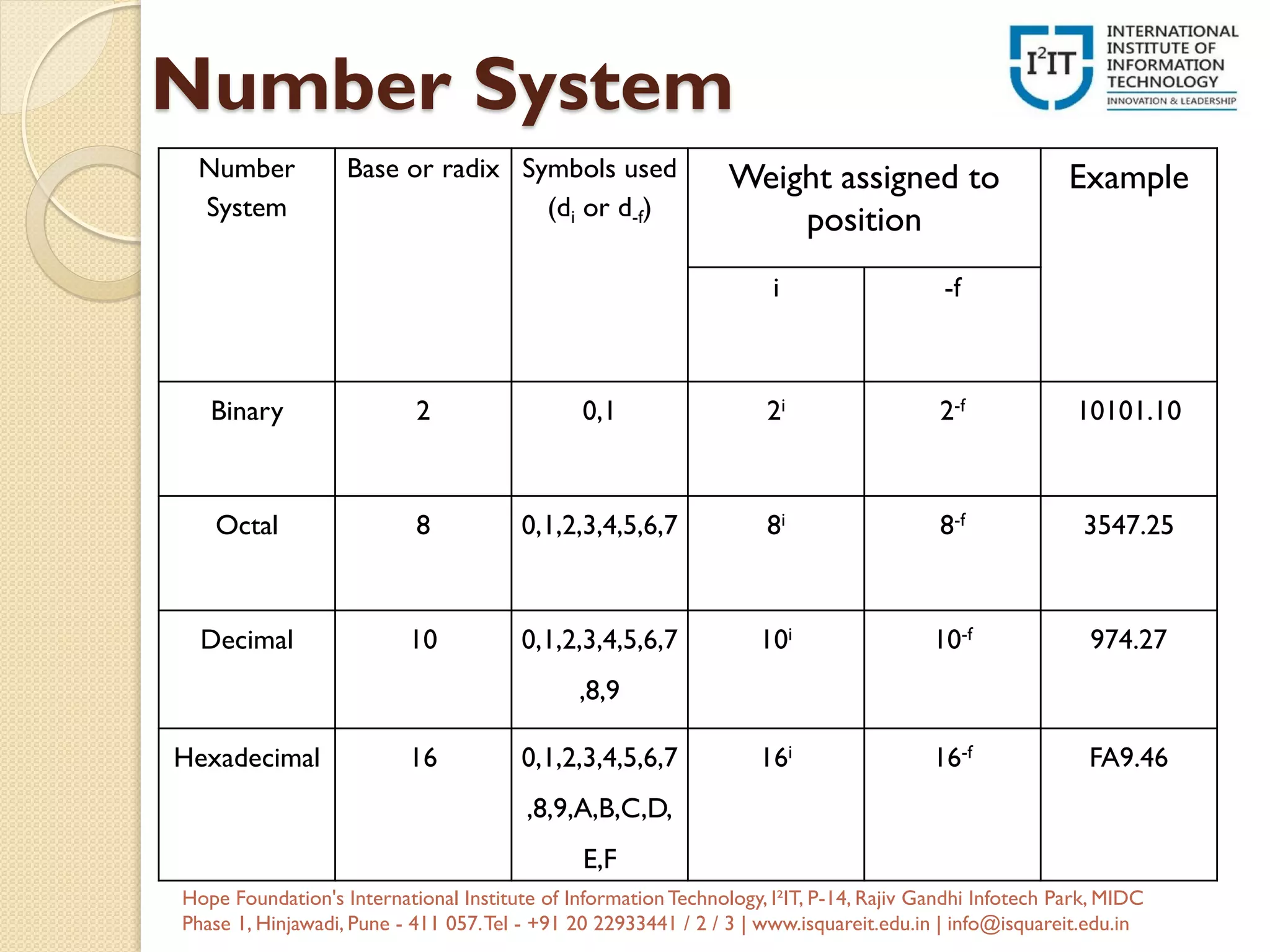 Number System
Number
System
Base or radix Symbols used
(di or d-f)
Weight assigned to
position
Example
i -f
Binary 2 0,1 2i 2-f 10101.10
Octal 8 0,1,2,3,4,5,6,7 8i 8-f 3547.25
Decimal 10 0,1,2,3,4,5,6,7
,8,9
10i 10-f 974.27
Hexadecimal 16 0,1,2,3,4,5,6,7
,8,9,A,B,C,D,
E,F
16i 16-f FA9.46
Hope Foundation's International Institute of InformationTechnology, I²IT, P-14, Rajiv Gandhi Infotech Park, MIDC
Phase 1, Hinjawadi, Pune - 411 057.Tel - +91 20 22933441 / 2 / 3 | www.isquareit.edu.in | info@isquareit.edu.in
 