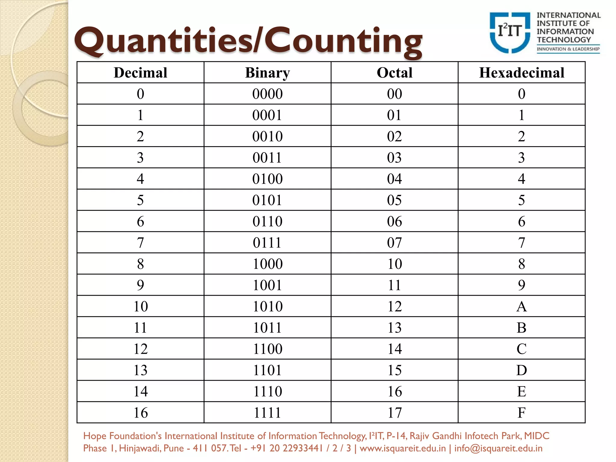 Quantities/Counting
Decimal Binary Octal Hexadecimal
0 0000 00 0
1 0001 01 1
2 0010 02 2
3 0011 03 3
4 0100 04 4
5 0101 05 5
6 0110 06 6
7 0111 07 7
8 1000 10 8
9 1001 11 9
10 1010 12 A
11 1011 13 B
12 1100 14 C
13 1101 15 D
14 1110 16 E
16 1111 17 F
Hope Foundation's International Institute of InformationTechnology, I²IT, P-14, Rajiv Gandhi Infotech Park, MIDC
Phase 1, Hinjawadi, Pune - 411 057.Tel - +91 20 22933441 / 2 / 3 | www.isquareit.edu.in | info@isquareit.edu.in
 