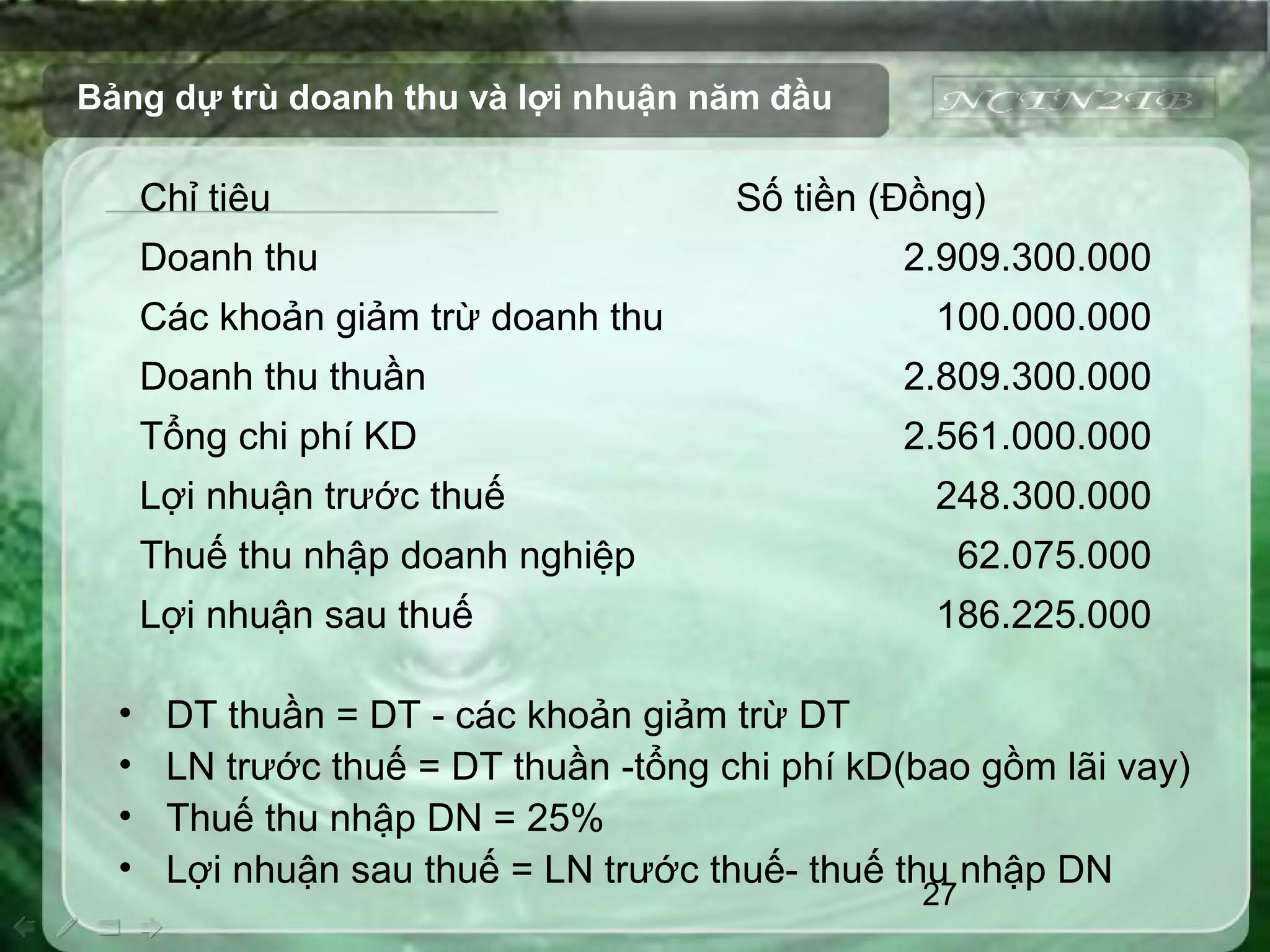 27
Bảng dự trù doanh thu và lợi nhuận năm đầu
• DT thuần = DT - các khoản giảm trừ DT
• LN trước thuế = DT thuần -tổng chi phí kD(bao gồm lãi vay)
• Thuế thu nhập DN = 25%
• Lợi nhuận sau thuế = LN trước thuế- thuế thu nhập DN
Chỉ tiêu Số tiền (Đồng)
Doanh thu 2.909.300.000
Các khoản giảm trừ doanh thu 100.000.000
Doanh thu thuần 2.809.300.000
Tổng chi phí KD 2.561.000.000
Lợi nhuận trước thuế 248.300.000
Thuế thu nhập doanh nghiệp 62.075.000
Lợi nhuận sau thuế 186.225.000
 