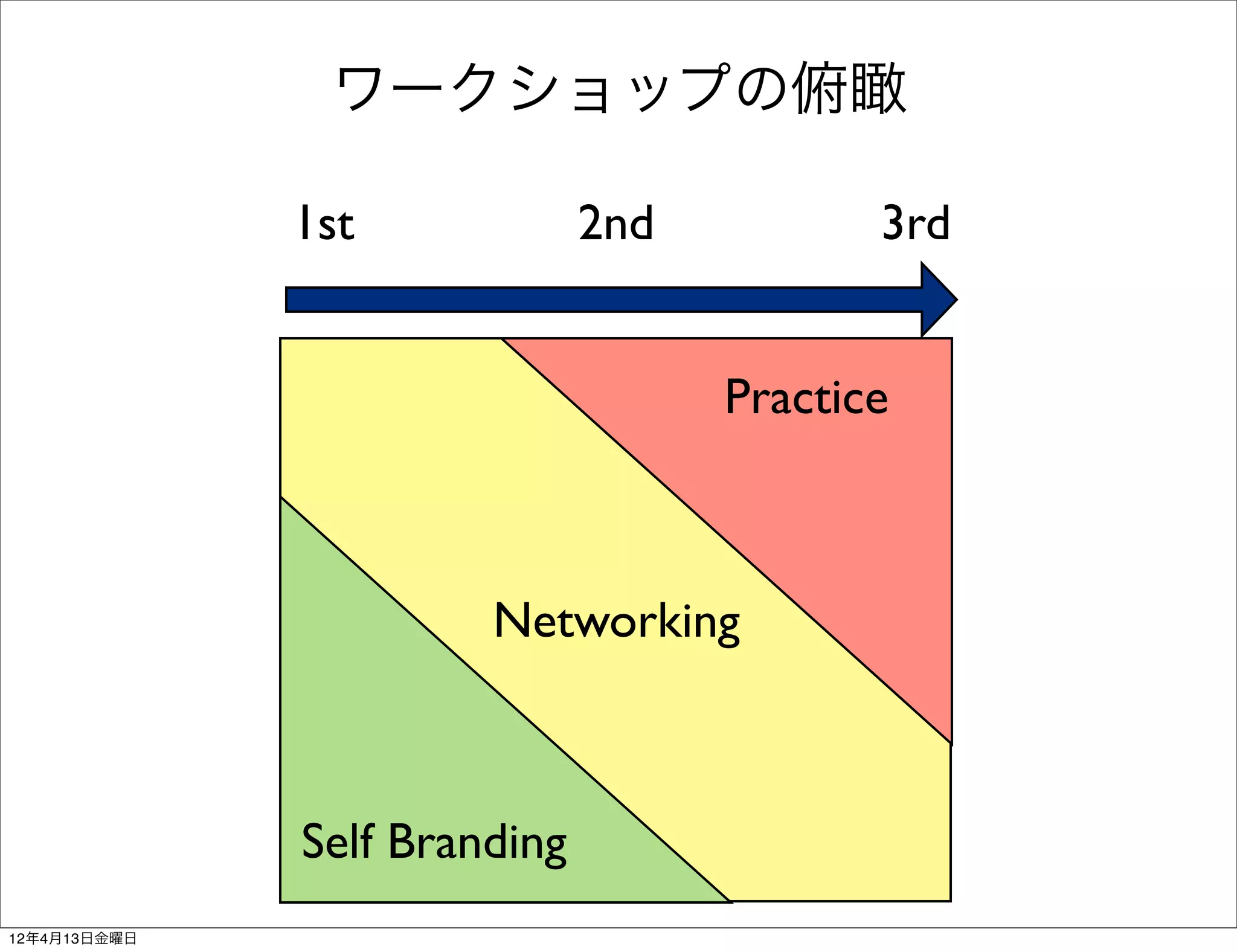 ワークショップの俯瞰

              1st             2nd          3rd


                                    Practice



                       Networking



              Self Branding
12年4月13日金曜日
 