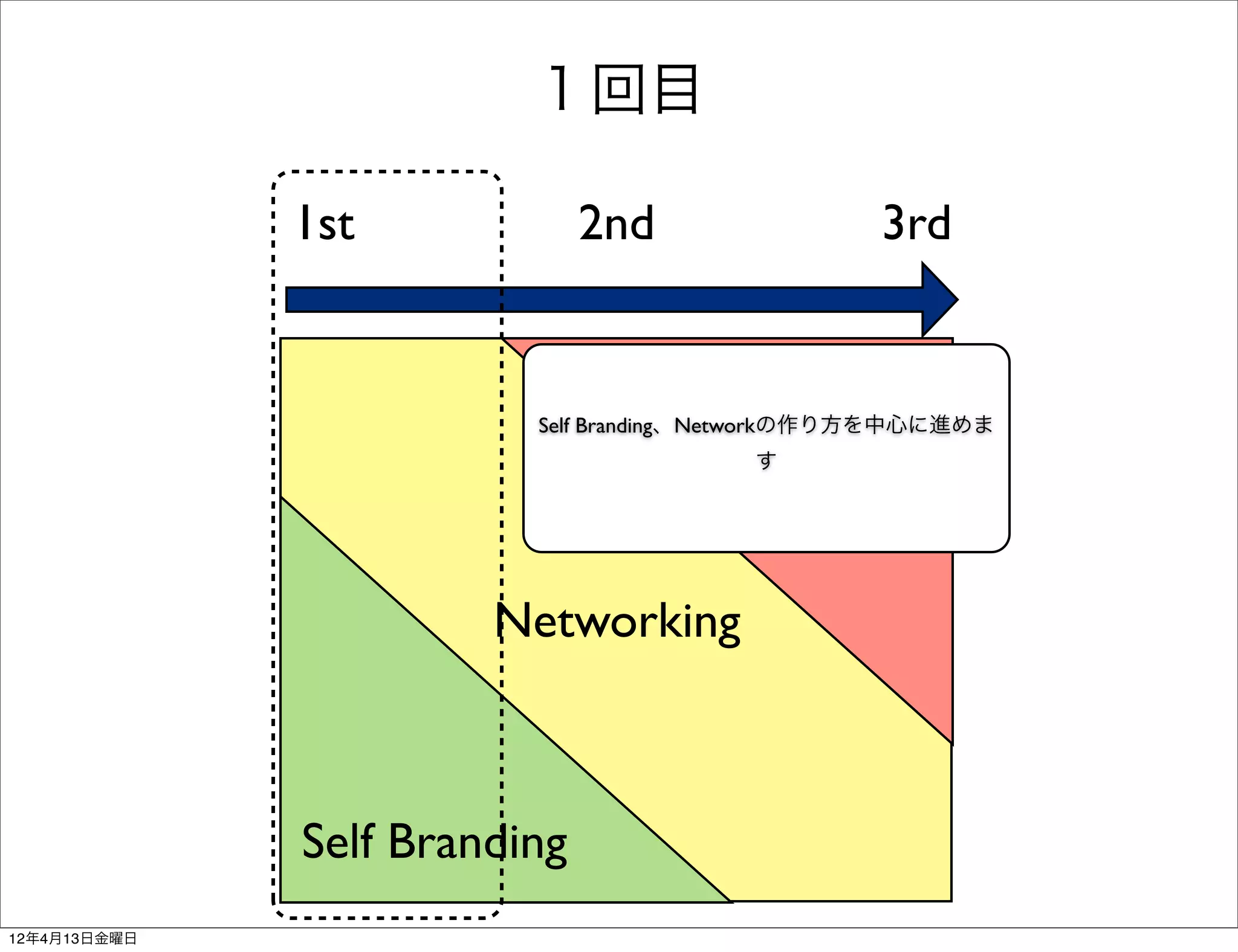 １回目

              1st             2nd                3rd


                                           Practice
                         Self Branding、Networkの作り方を中心に進めま
                                        す




                       Networking



              Self Branding
12年4月13日金曜日
 
