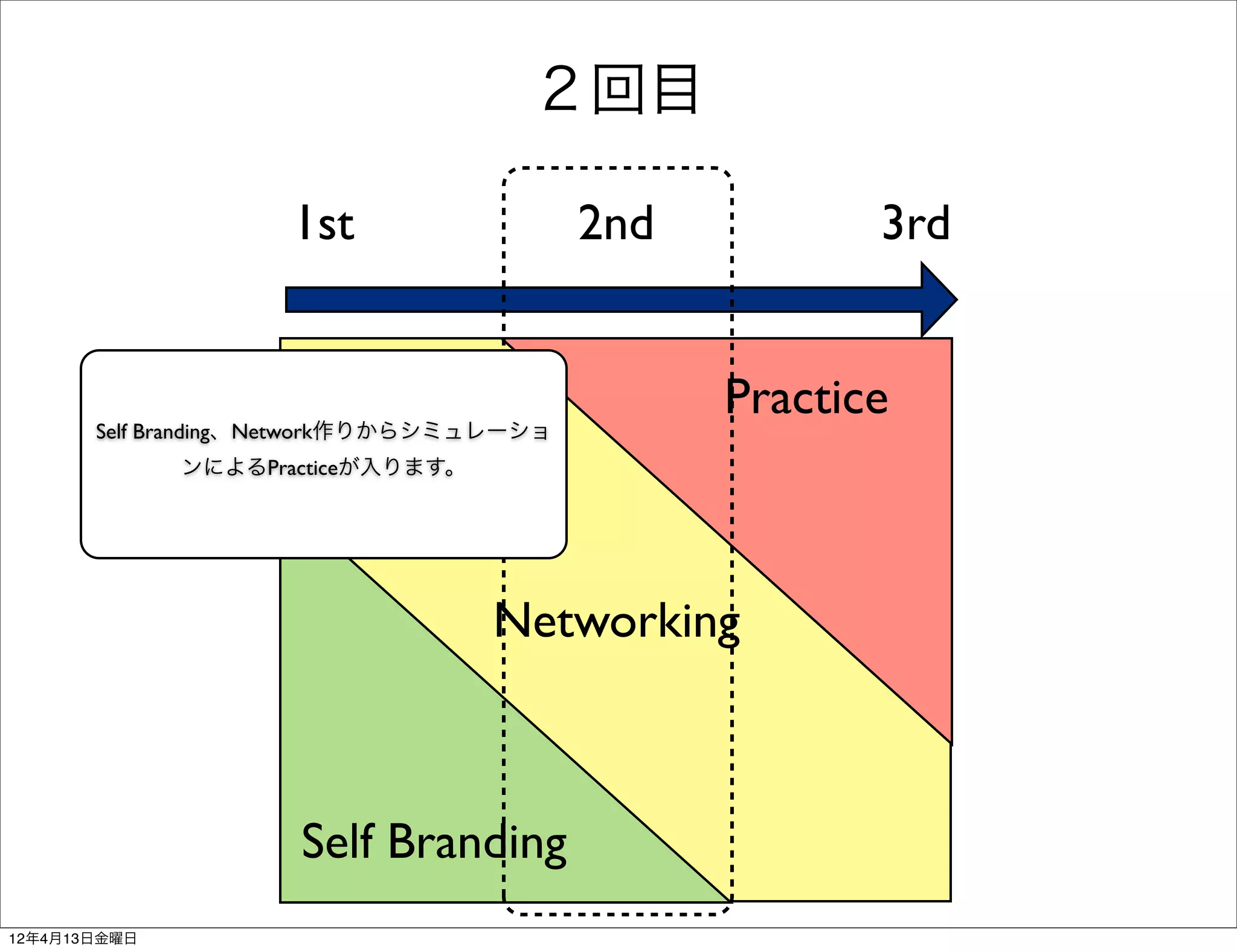 ２回目

                     1st                  2nd          3rd


                                                Practice
       Self Branding、Network作りからシミュレーショ
              ンによるPracticeが入ります。




                                   Networking



                     Self Branding
12年4月13日金曜日
 