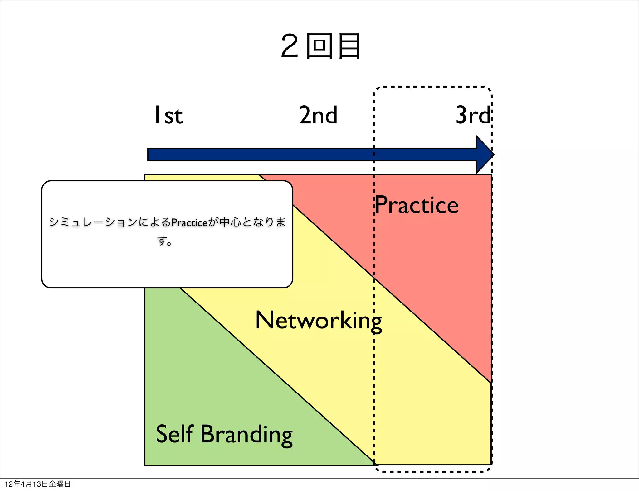 ２回目

                  1st               2nd          3rd


                                          Practice
       シミュレーションによるPracticeが中心となりま
                  す。




                             Networking



                  Self Branding
12年4月13日金曜日
 