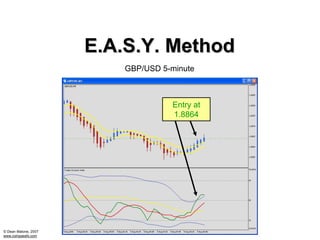 E.A.S.Y. Method
                          GBP/USD 5-minute



                                    Entry at
                                    1.8864




© Dean Malone, 2007
www.compassfx.com
 