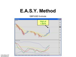 E.A.S.Y. Method
                          GBP/USD 5-minute

                                    High at
                                    1.8876




© Dean Malone, 2007
www.compassfx.com
 
