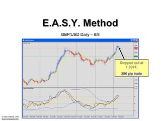 E.A.S.Y. Method
                         GBP/USD Daily – 8/9




                                               Stopped out at
                                                  1.8974.
                                               386 pip trade




© Dean Malone, 2007
www.compassfx.com
 