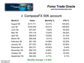 Forex Trade Oracle
                                                             www.forextradeoracle.com



                                      CompassFX 50K account
                      Month $            Value         Monthly %          YTD %
                      August '06        $117,711        12.31%           135.42%
                      July '06          $104,976        35.41%           109.95%
                      June '06           $77,527         4.60%            55.05%
                      May '06            $74,118        13.03%            48.24%
                      April '06          $65,576        18.29%            31.15%
                      March '06          $55,436        -9.41%            10.87%
                      February '06       $61,192       -14.98%            22.38%
                      January '06        $71,975       36.52%             43.95%
                      December '05       $52,721       -18.56%              5.44%
                      November '05       $64,733        9.00%             29.47%
                      October '05        $59,388       13.44%             18.78%
                      September '05      $52,354        4.71%               4.71%

© Dean Malone, 2007
                                       Monthly Average = 8.36%
www.compassfx.com
 