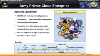 OFFICE OF THE CHIEF INFORMATION OFFICER/G-6AMERICA’S ARMY: THE STRENGTH OF THE NATION UNCLASSIFIED / FOUO
Army Private Cloud Enterprise
Redstone Cloud Pilot:
 COCO Model – Industry Hosting Applications
 Consolidating 11 Army data centers with potential
for other government agencies
 Potential for Army pilot to become model for
moving DoD, Joint, other services to the cloud
 Pave way for positive changes in DoD policy for
acquisition of cloud services
Redstone Arsenal
FebDecOctAugJunApr MarJanNovSepJulMay Apr May
FY16 FY17
RFP
to Industry
Proposals
Due
20 8
(T) Contract
Award
20
Build Out & Accredit
Test & Evaluation
App Migrations / Pilot Evaluation
Timeline
 