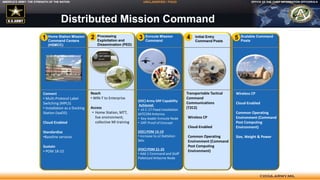 OFFICE OF THE CHIEF INFORMATION OFFICER/G-6AMERICA’S ARMY: THE STRENGTH OF THE NATION UNCLASSIFIED / FOUO
Enroute Mission
Command
Home Station Mission
Command Centers
(HSMCC)
Initial Entry
Command Posts
2 3Processing
Exploitation and
Dissemination (PED)
Scalable Command
Posts
1
(IOC) Army GRF Capability
Achieved:
• x5 C-17 Fixed Installation
SATCOM Antenna
• Key-leader Enroute Node
• GRF Proof of Concept
(IOC) POM 15-19
• Increase to x2 Battalion
Sets
(FOC) POM 21-25
• Add 1 Command and Staff
Palletized Airborne Node
Transportable Tactical
Command
Communications
(T2C2)
Wireless CP
Cloud-Enabled
Common Operating
Environment (Command
Post Computing
Environment)
Reach
• WIN-T to Enterprise
Access
• Home Station, MTT,
live environment,
collective MI training
Wireless CP
Cloud-Enabled
Common Operating
Environment (Command
Post Computing
Environment)
Size, Weight & Power
4 5
Distributed Mission Command
Connect
• Multi-Protocol Label
Switching (MPLS)
• Installation as a Docking
Station (IaaDS)
Cloud-Enabled
Standardize
•Baseline services
Sustain
• POM 18-22
 