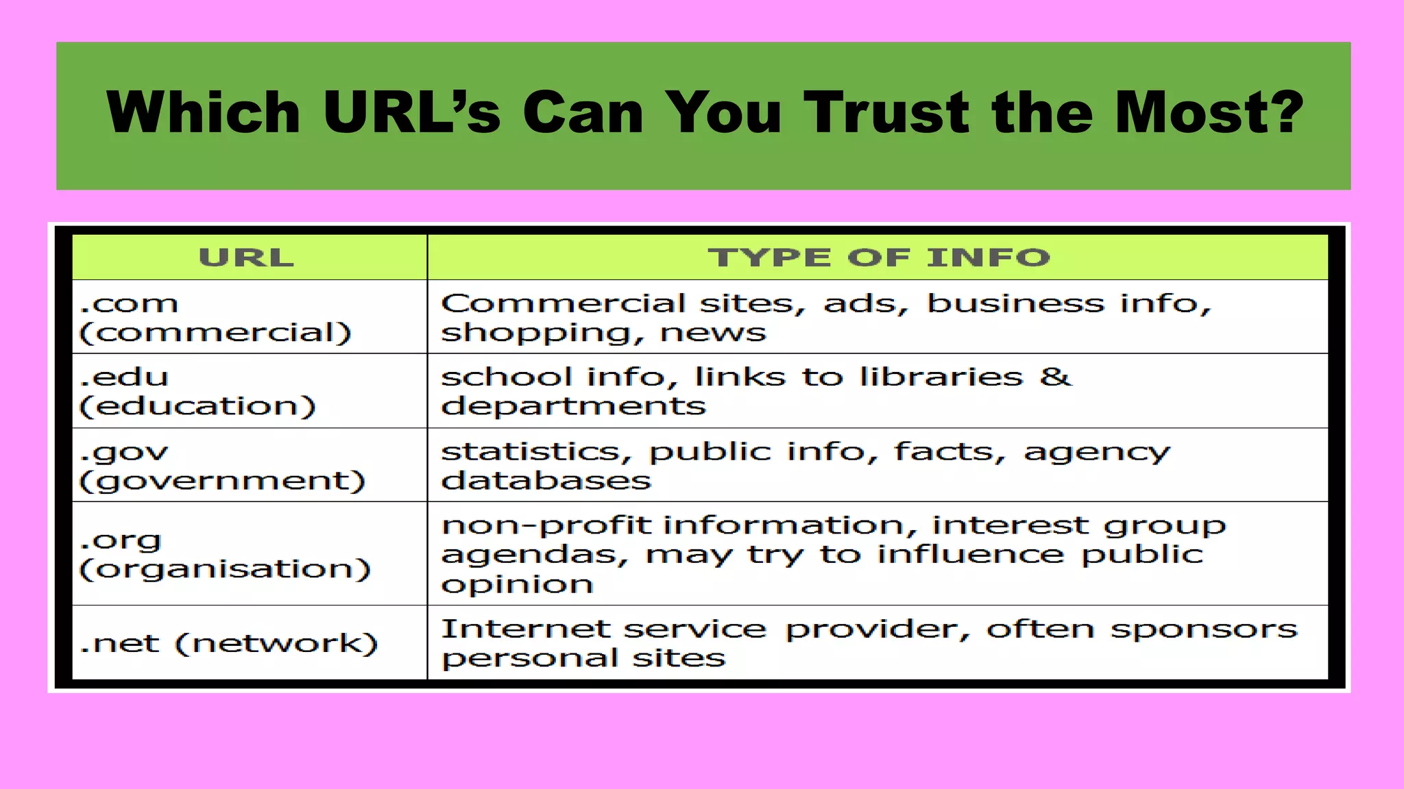 Which URL’s Can You Trust the Most?
 