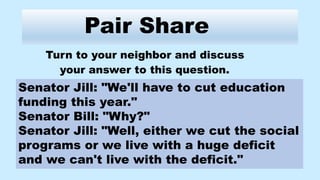 Pair Share
Turn to your neighbor and discuss
your answer to this question.
Senator Jill: "We'll have to cut education
funding this year."
Senator Bill: "Why?"
Senator Jill: "Well, either we cut the social
programs or we live with a huge deficit
and we can't live with the deficit."
 