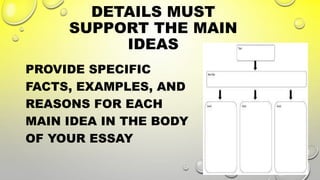 DETAILS MUST
SUPPORT THE MAIN
IDEAS
PROVIDE SPECIFIC
FACTS, EXAMPLES, AND
REASONS FOR EACH
MAIN IDEA IN THE BODY
OF YOUR ESSAY
 