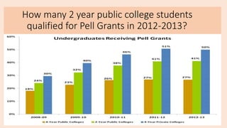 How many 2 year public college students
qualified for Pell Grants in 2012-2013?
 