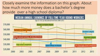 Closely examine the information on this graph. About
how much more money does a bachelor’s degree
provide over a high scho...