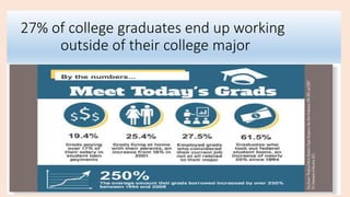 27% of college graduates end up working
outside of their college major
 