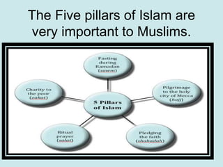 The Five pillars of Islam are
very important to Muslims.
 