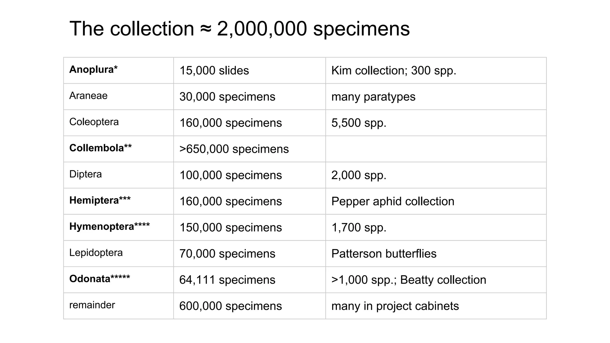 The collection ≈ 2,000,000 specimens
Anoplura*

15,000 slides

Kim collection; 300 spp.

Araneae

30,000 specimens

many paratypes

Coleoptera

160,000 specimens

5,500 spp.

Collembola**

>650,000 specimens

Diptera

100,000 specimens

2,000 spp.

Hemiptera***

160,000 specimens

Pepper aphid collection

Hymenoptera****

150,000 specimens

1,700 spp.

Lepidoptera

70,000 specimens

Patterson butterflies

Odonata*****

64,111 specimens

>1,000 spp.; Beatty collection

remainder

600,000 specimens

many in project cabinets

 
