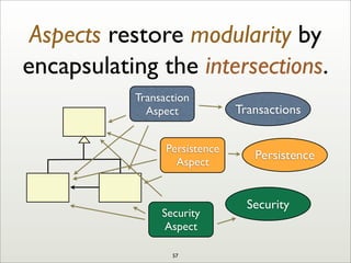 Aspects restore modularity by
encapsulating the intersections.
Transactions
Persistence
Security
Transaction
Aspect
Persistence
Aspect
Security
Aspect
57
 