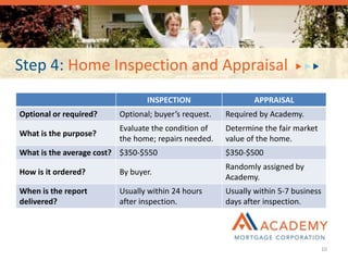 Step 4: Home Inspection and Appraisal
INSPECTION APPRAISAL
Optional or required? Optional; buyer’s request. Required by Academy.
What is the purpose?
Evaluate the condition of
the home; repairs needed.
Determine the fair market
value of the home.
What is the average cost? $350-$550 $350-$500
How is it ordered? By buyer.
Randomly assigned by
Academy.
When is the report
delivered?
Usually within 24 hours
after inspection.
Usually within 5-7 business
days after inspection.
10
 