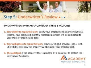 Step 5: Underwriter’s Review
UNDERWRITERS PRIMARILY CONSIDER THESE 3 FACTORS:
1. Your ability to repay the loan: Verify your employment; analyze your total
income. Your estimated monthly mortgage payment will be compared to
your monthly income and debt.
2. Your willingness to repay the loan: How you’ve paid previous loans, rent,
utility bills, etc.; how the property will be used; your credit report.
3. The collateral is the property that is pledged by a borrower to protect the
interests of Academy.
11
 